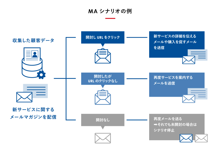 MAのシナリオとは？メリットや設計手順、具体例を解説 | 営業DX Handbook by Sansan