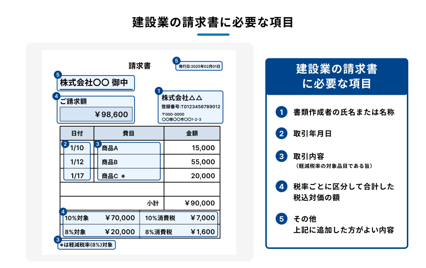 建設業の請求書に必要な項目を示す図