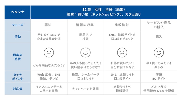 テレアポ営業におけるペルソナ設定の表