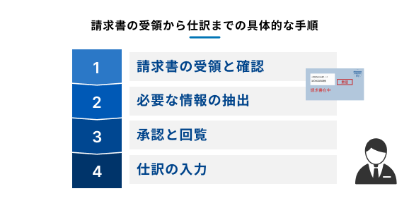 請求書の受領から仕訳までの4手順を示した図