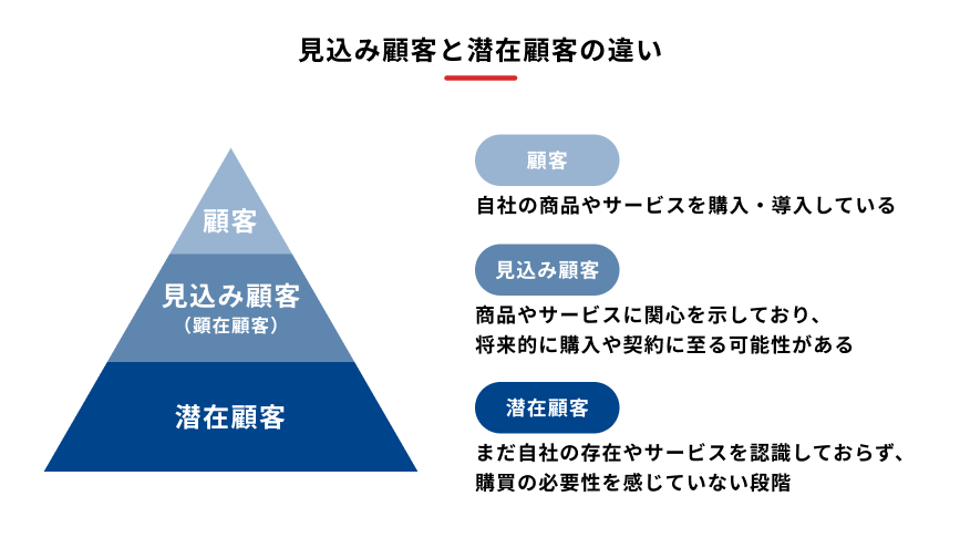 見込み顧客と潜在顧客の違いを説明する図