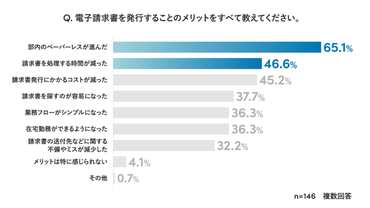 電子請求書を発行するメリットに関する回答