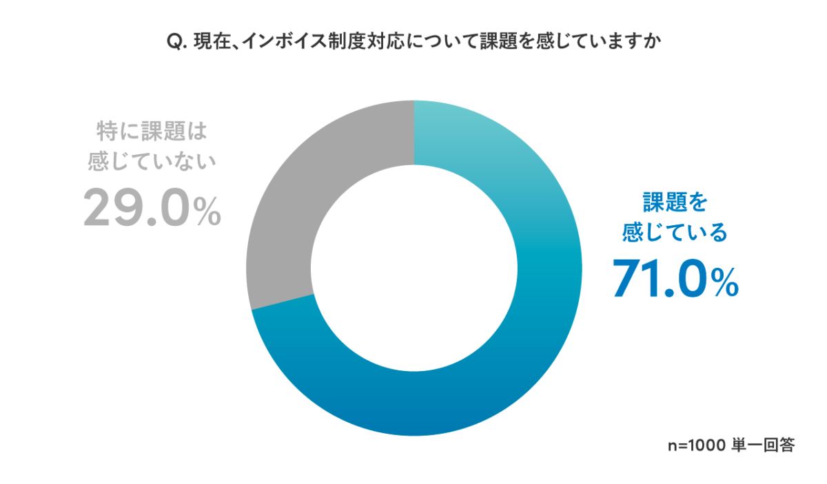 現在、インボイス制度対応について課題を感じているか尋ねたアンケート結果を示した円グラフ