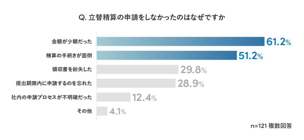 「Q. 立替精算の申請をしなかったのはなぜですか」という質問に対する棒グラフ