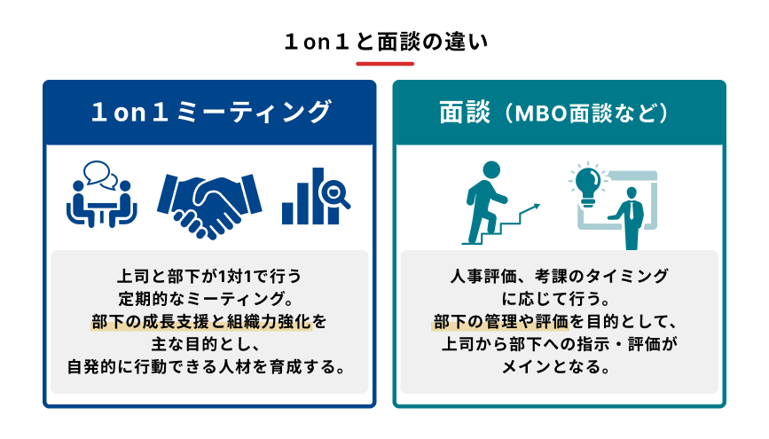 １on１ミーティングと面談（MBO面談など）との違いを示す図