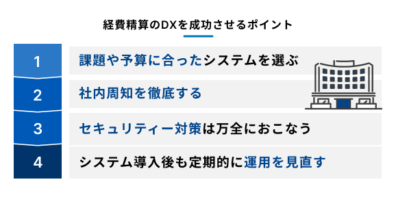 経費精算システムのDXを成功させるためのポイントをまとめた図