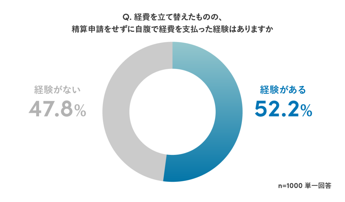 「Q. 経費を立て替えたものの、精算申請をせずに自腹で経費を支払った経験はありますか」というアンケート結果の円グラフ