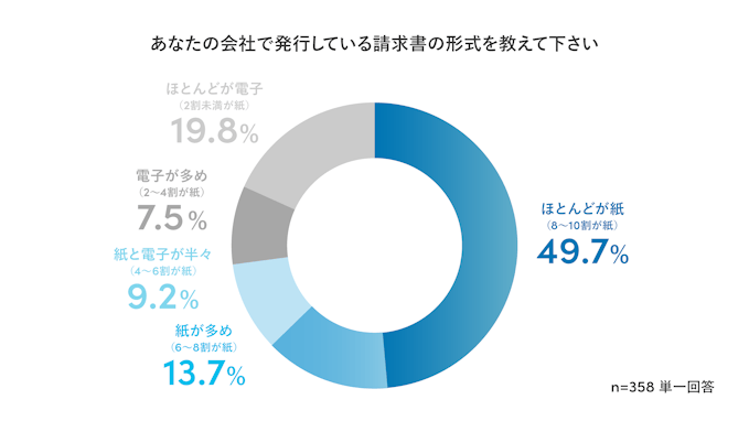 あなたの会社で発行している請求書の形式を教えてください円グラフ 「ほとんどが紙」が49.7％