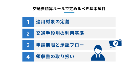 交通費精算ルールで定めるべき基本の4項目を示す図