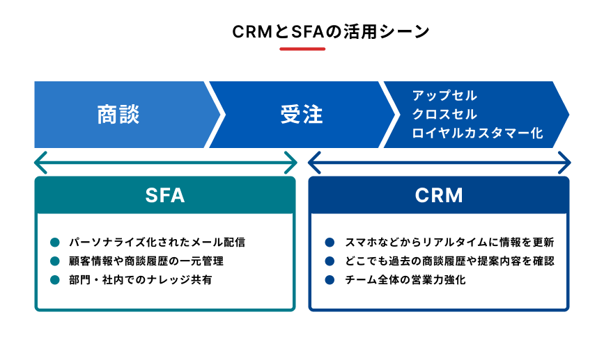 CRMとSFAの活用シーンを説明する図