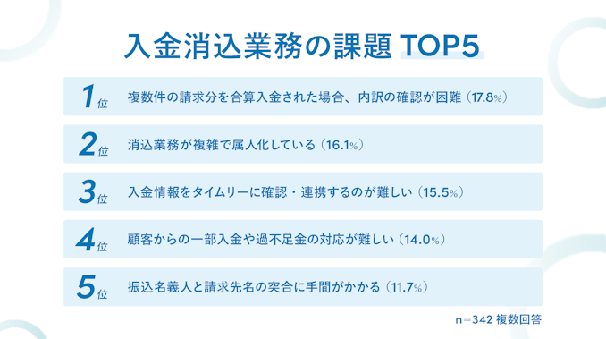 入金消込業務の課題 TOP5