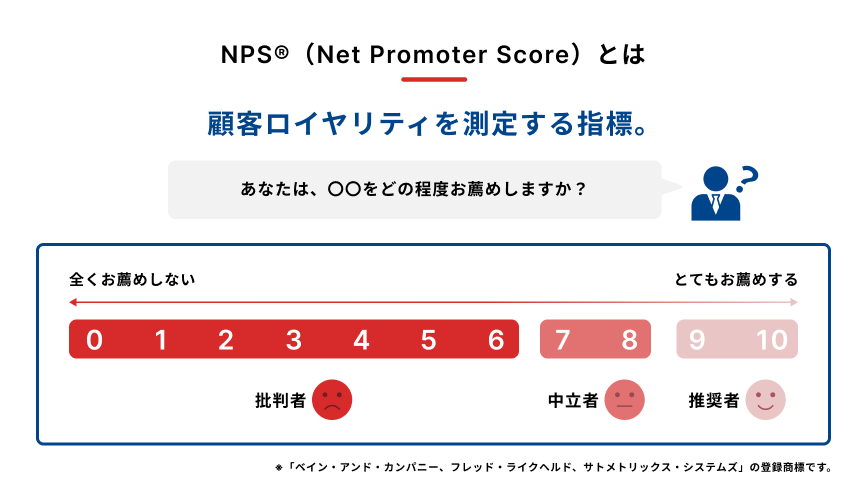顧客ロイヤリティを測るNPSアンケートの評価スケール(0〜10)を示す図
