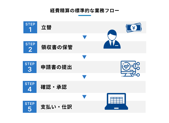 経費精算の標準的な業務フローを説明する図