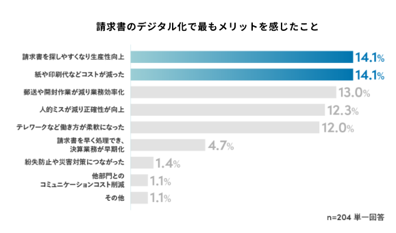 「請求書のデジタル化で最もメリットを感じたこと」についての調査結果を示す図
