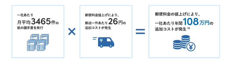 郵便料金の値上げによる追加費用を示した図