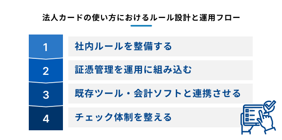 法人カードの使い方におけるルール設計と運用フローを説明する図