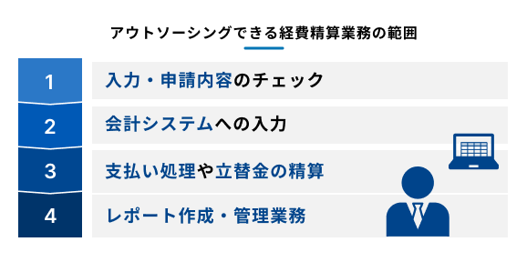 アウトソーシングできる経費精算業務の範囲を示す4つのステップ