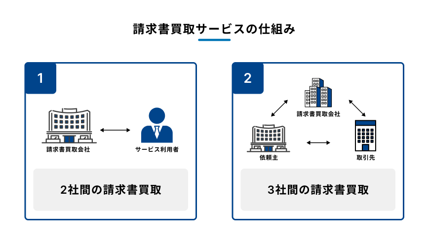 請求書買取サービスの仕組みを2つの取引モデルの比較図