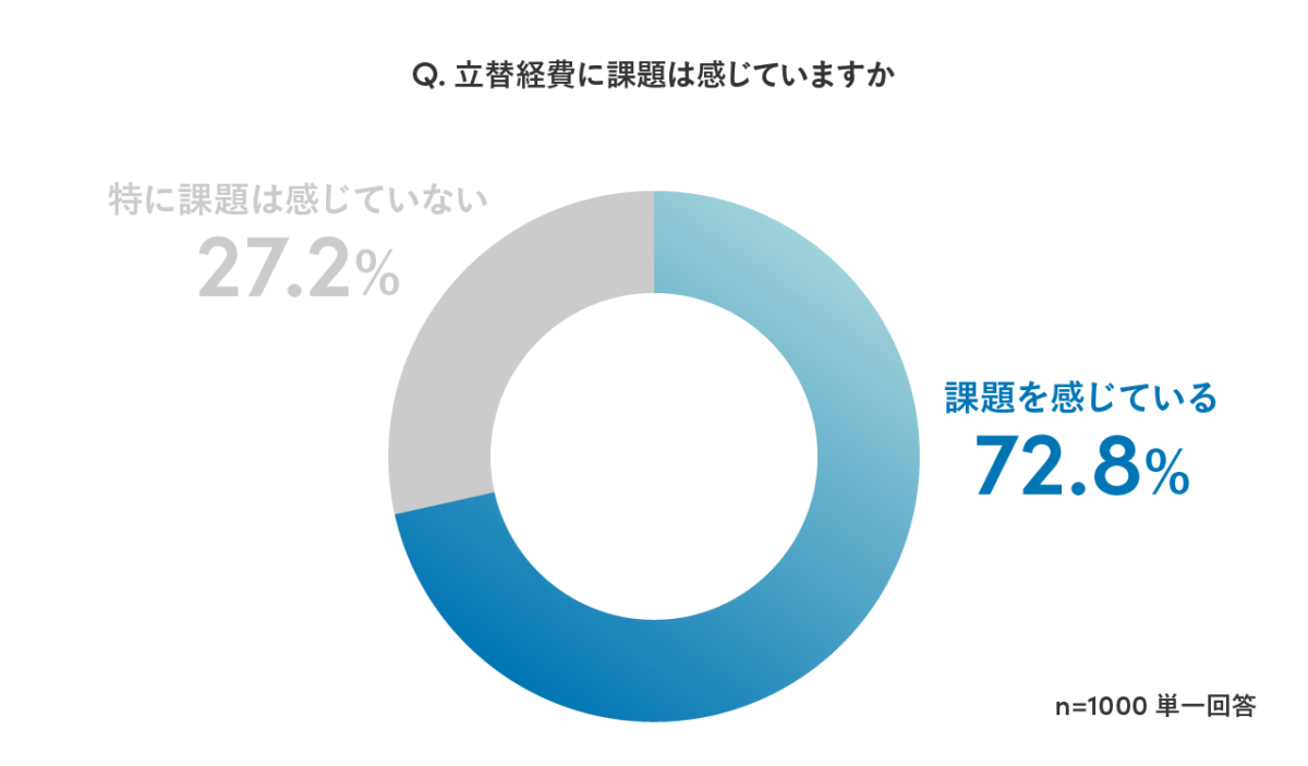 立替経費に課題を感じているか尋ねたアンケート結果を示した円グラフ