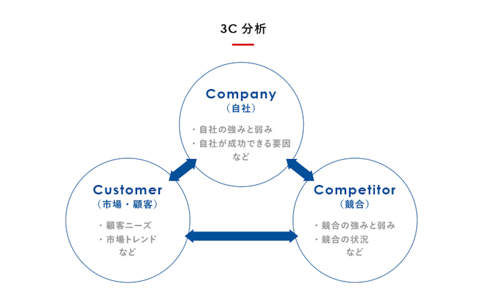 3C分析の概要を説明する図