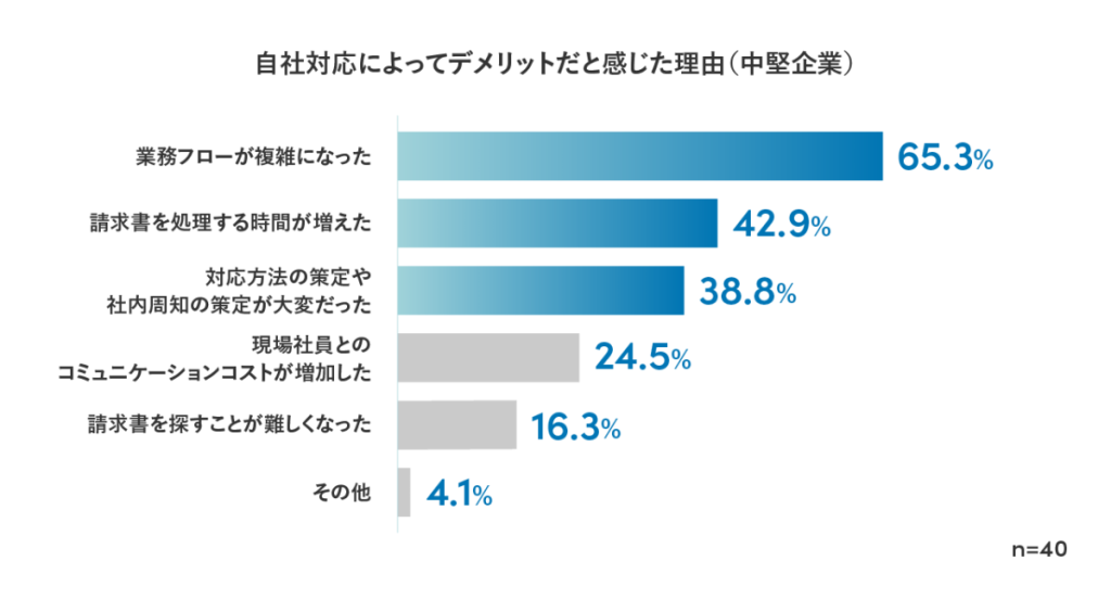 自社で電子帳簿保存法に対応した際に、デメリットだと感じた理由についてのアンケート結果を示した棒グラフ