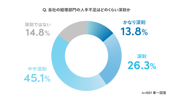 自社の経理部門における人出不足の深刻度を示すグラフ