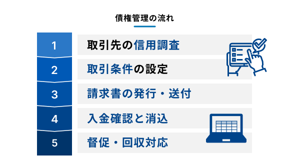 債権管理の流れを示す図