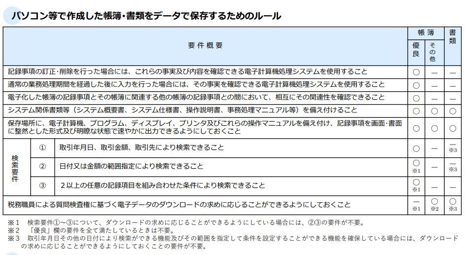 電子帳簿等保存の要件を示す表