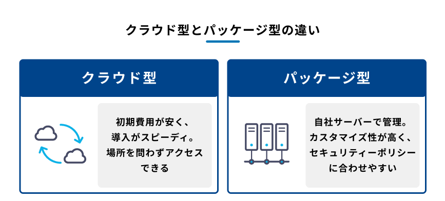 クラウド型とパッケージ型を比較している図