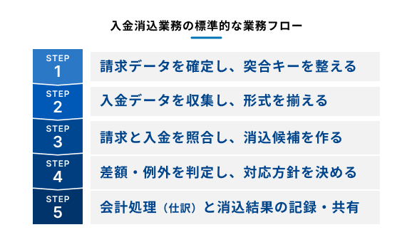 入金消込業務の標準的な業務フローを説明する図