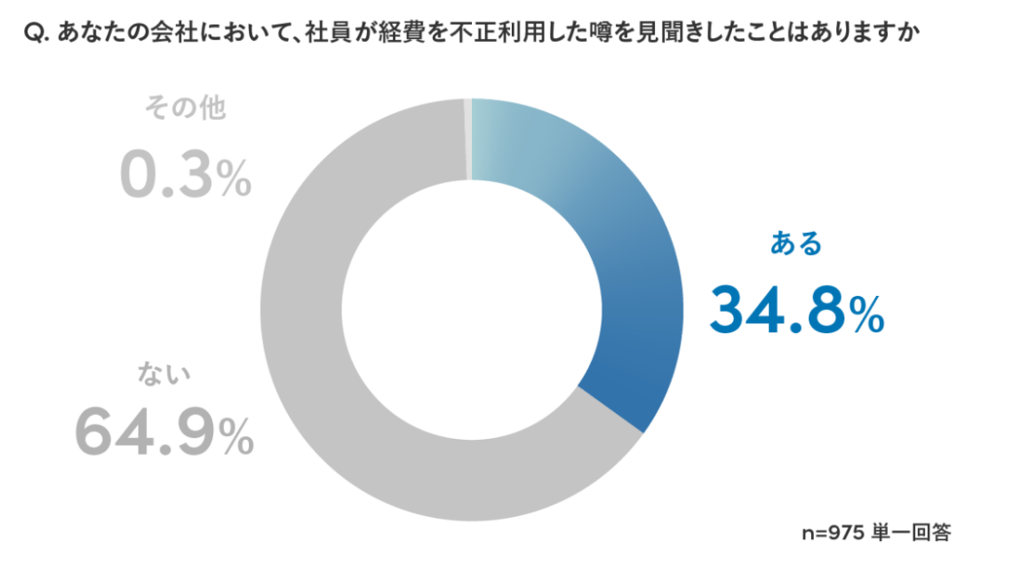 社員による経費の不正利用を見聞きした経験の有無を示す円グラフ