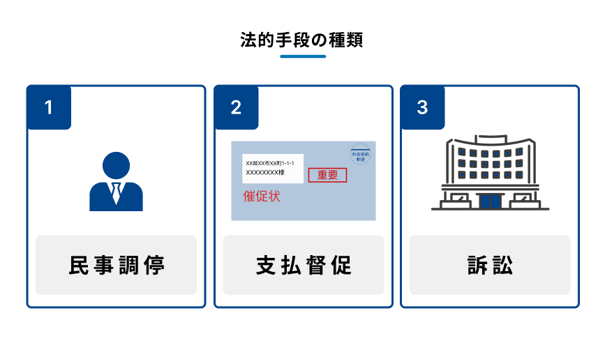 債権回収における法的手段の種類を表す図