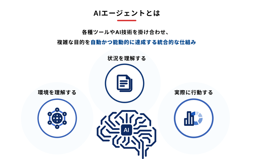 AIエージェントの定義と3つの役割を示した図
