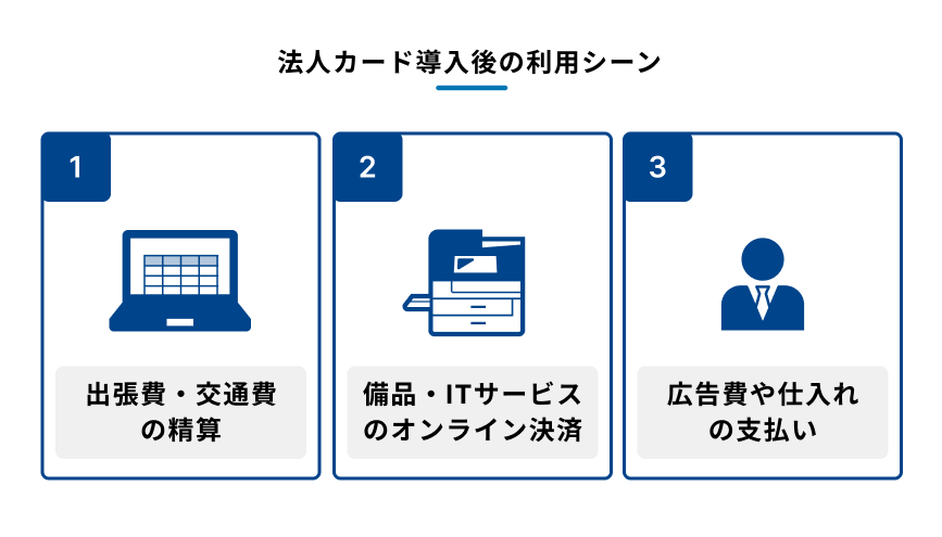 法人カード導入後の利用シーンを説明する図