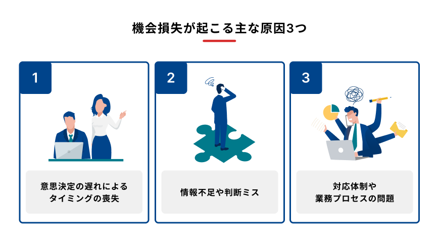 機会損失が起こる主な原因3つを説明する図