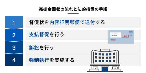売掛金回収の流れと法的措置の手順を、4つのステップで説明している図
