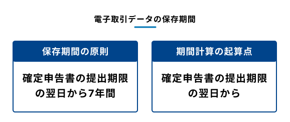 電子取引データの保存期間を示す図