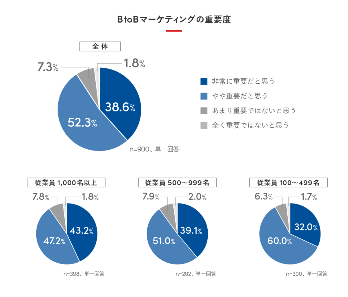 BtoBマーケティングの重要度に関するアンケート結果のグラフ