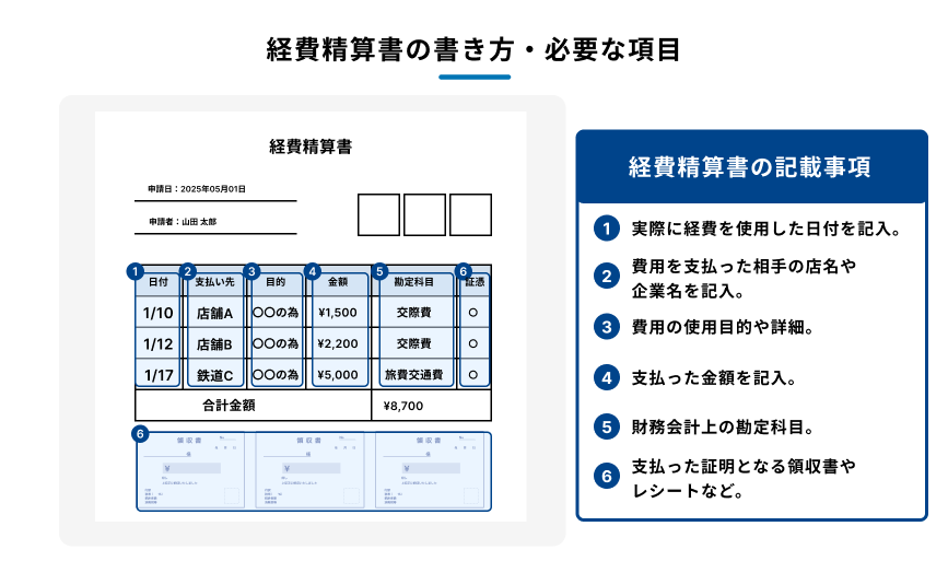 経費精算書の書き方と必要な項目を示す図