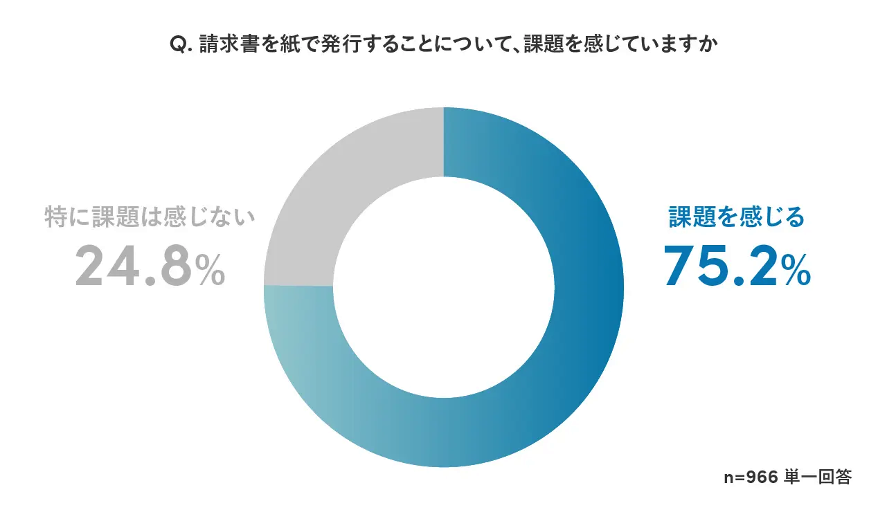 請求書を紙で発行することについての課題に関する円グラフ