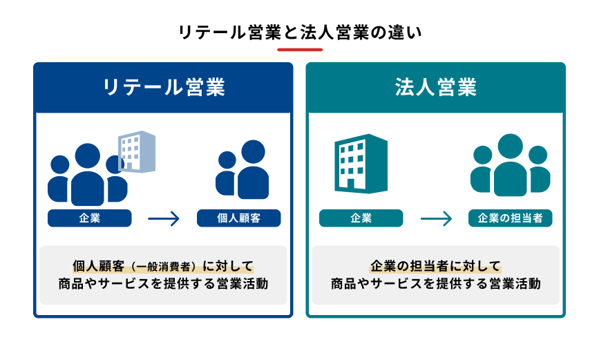 リテール営業と法人営業の違いを説明する図