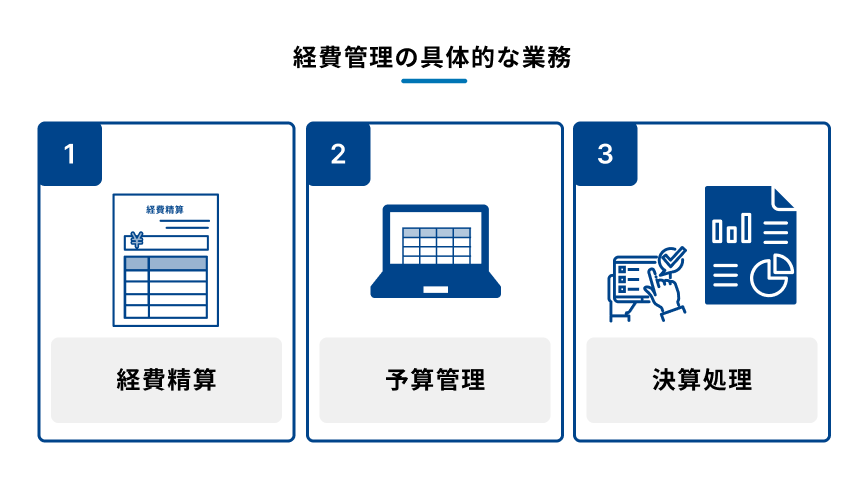 経費管理を構成する3つの主要なプロセスを示す図