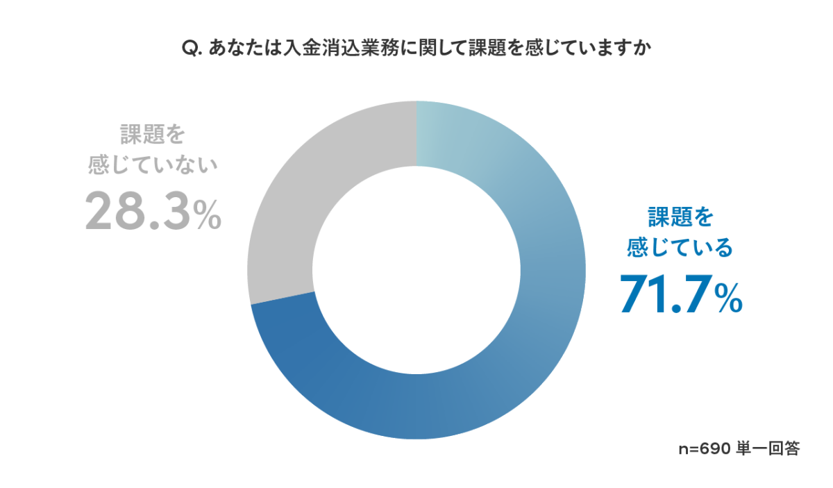 入金消込業務に関するアンケート結果の円グラフ