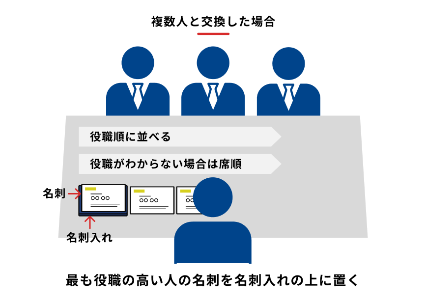 複数の人物と名刺交換する際の図