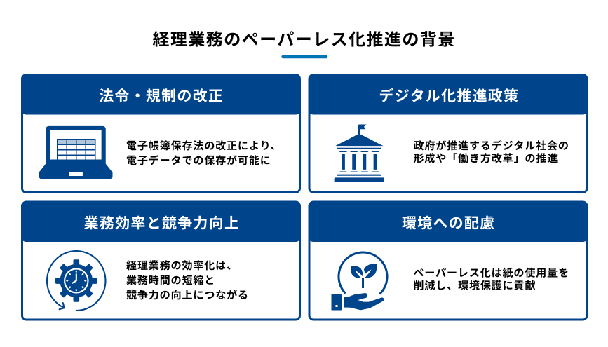 経理業務のペーパーレス化推進の背景を示した図