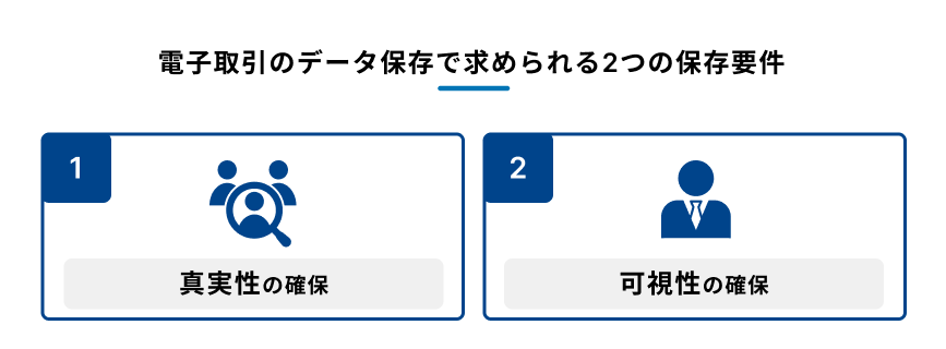 電子取引のデータ保存で求められる2つの保存要件を説明する図