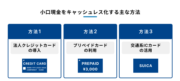 小口現金をキャッシュレス化する主な方法を説明する図