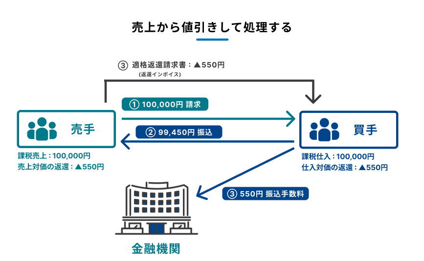 請求金額から振込手数料を差し引いて会計処理を行う方法を説明する図