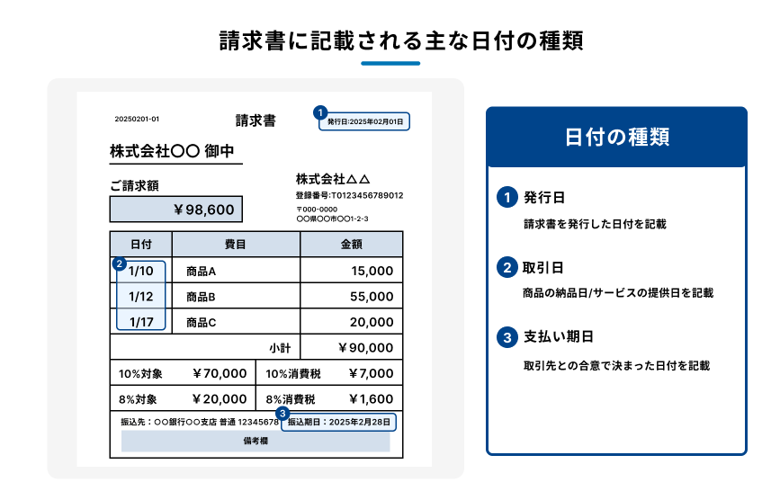 請求書に記載される主な日付の種類を説明する図