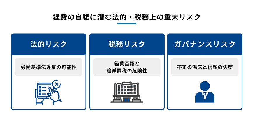 「経費の自腹に潜む法的・税務上の重大リスク」を3つ挙げた図。